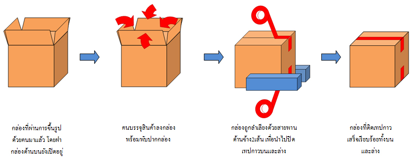 รูปขั้นตอนการทำงานของเครื่องปิดเทปกาวรุ่น MH-FJ-1AW