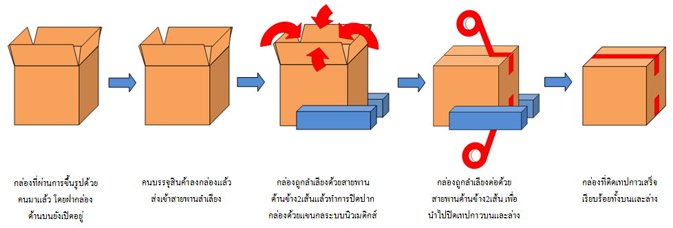 รูปขั้นตอนการทำงานของเครื่องปิดเทปกาวรุ่น MH-FJ-3A