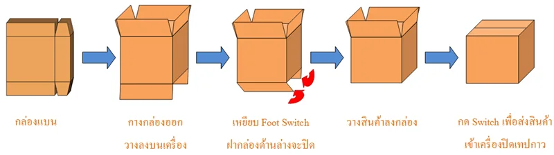 ขั้นตอนการขึ้นรูปกล่องของเครื่องขึ้นรูปกล่องกึ่งอัตโนมัติ รุ่น CF-10T