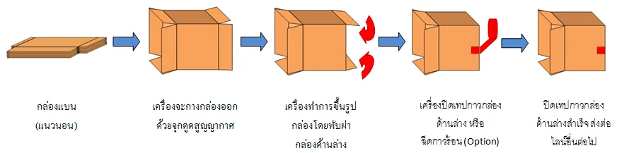 รูปขั้นตอนการขึ้นรูปกล่องของเครื่องขึ้นรูปกล่องอัตโนมัติรุ่น CF-30T