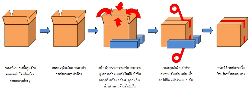 รูปขั้นตอนการทำงานของเครื่องปิดเทปกาวรุ่น MH-FJ-2